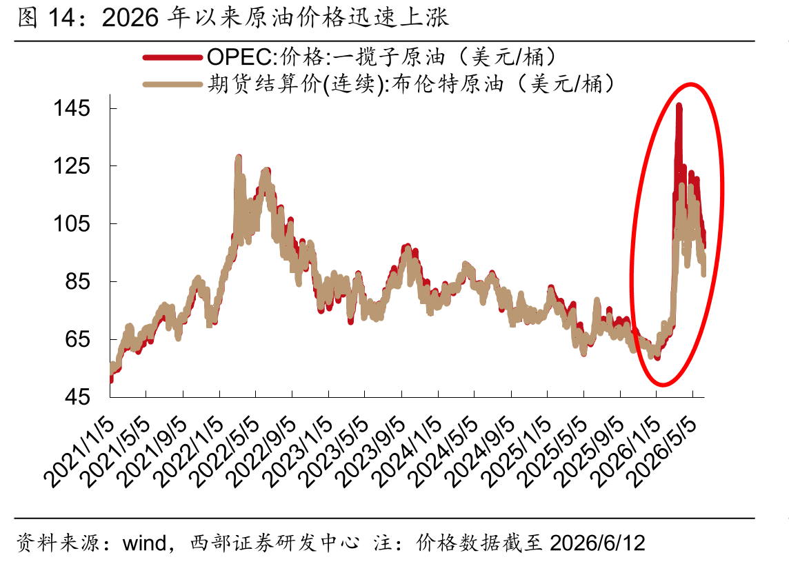 2026年以来原油价格迅速上涨