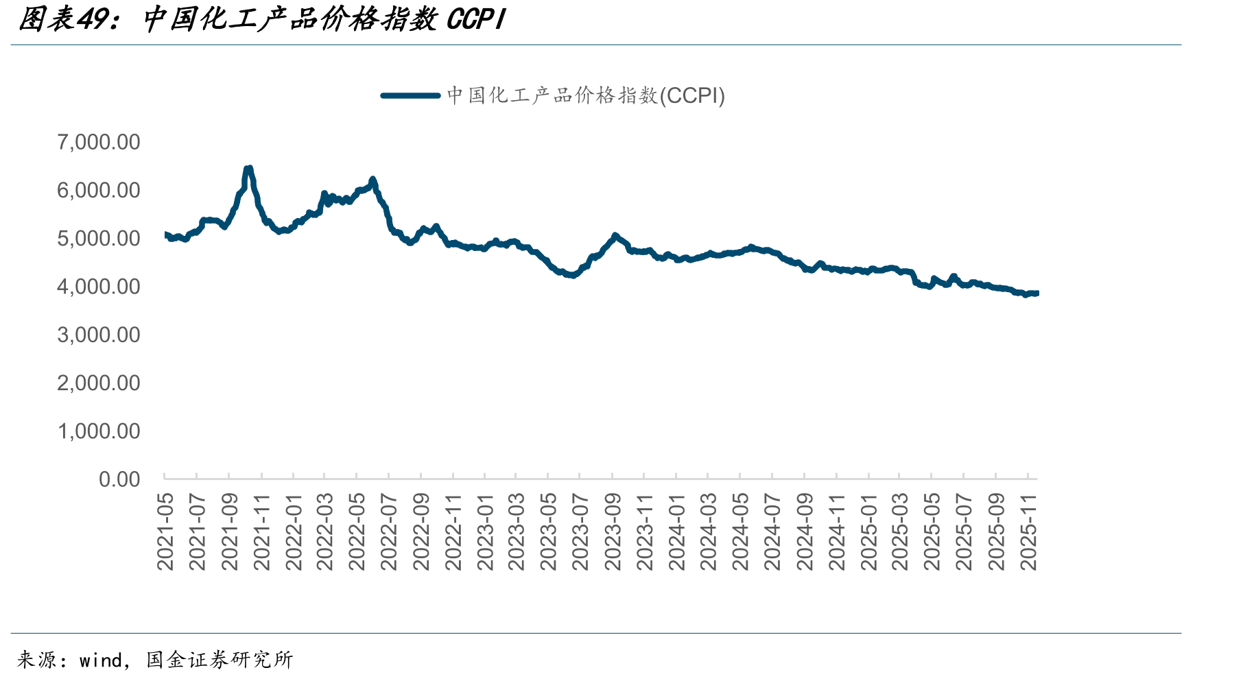中国化工产品价格指数CCPI