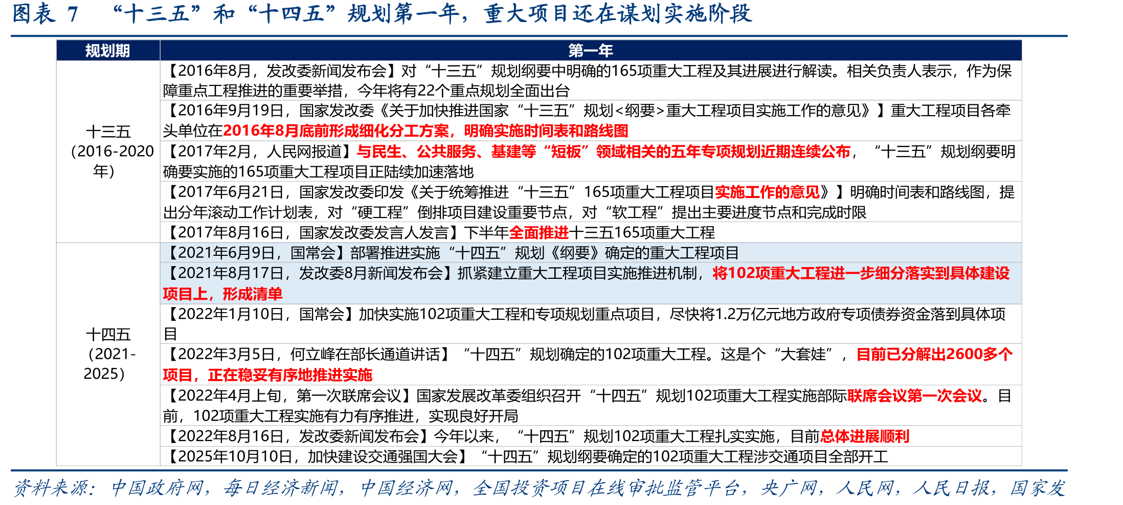 图表66个经济大省及其余可比省份重大项目安排情况_第4页
