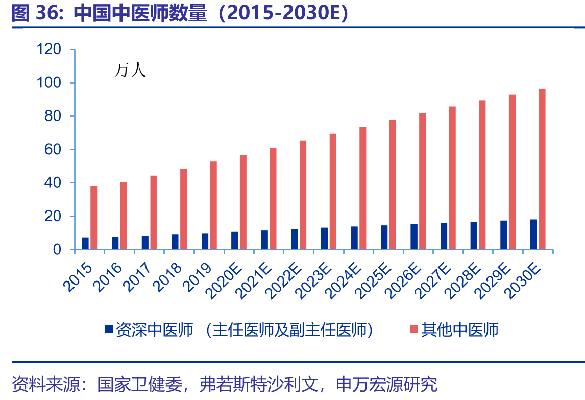 中国中医师数量（2015-2030E）
