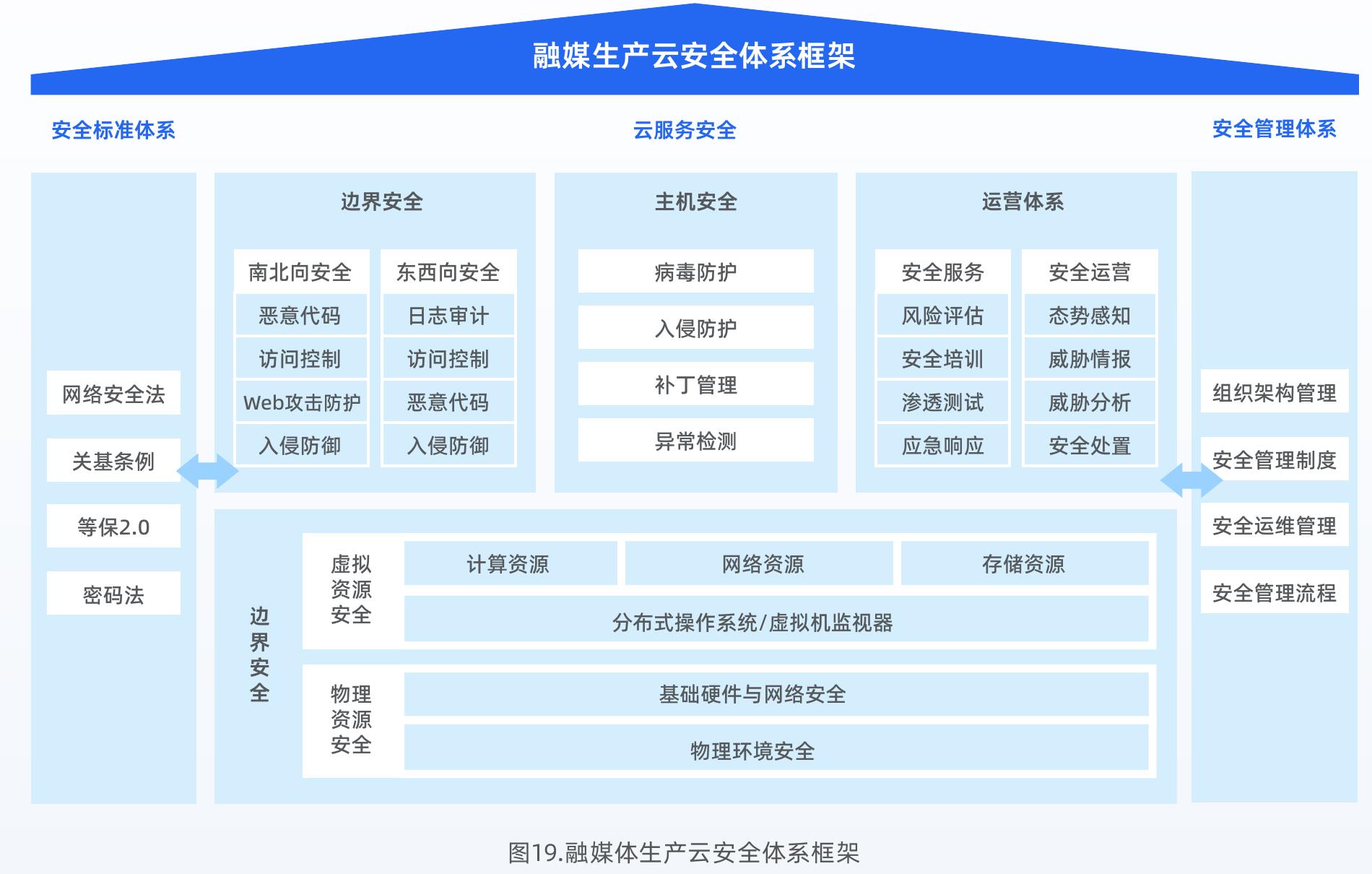 图19.融媒体生产云安全体系框架