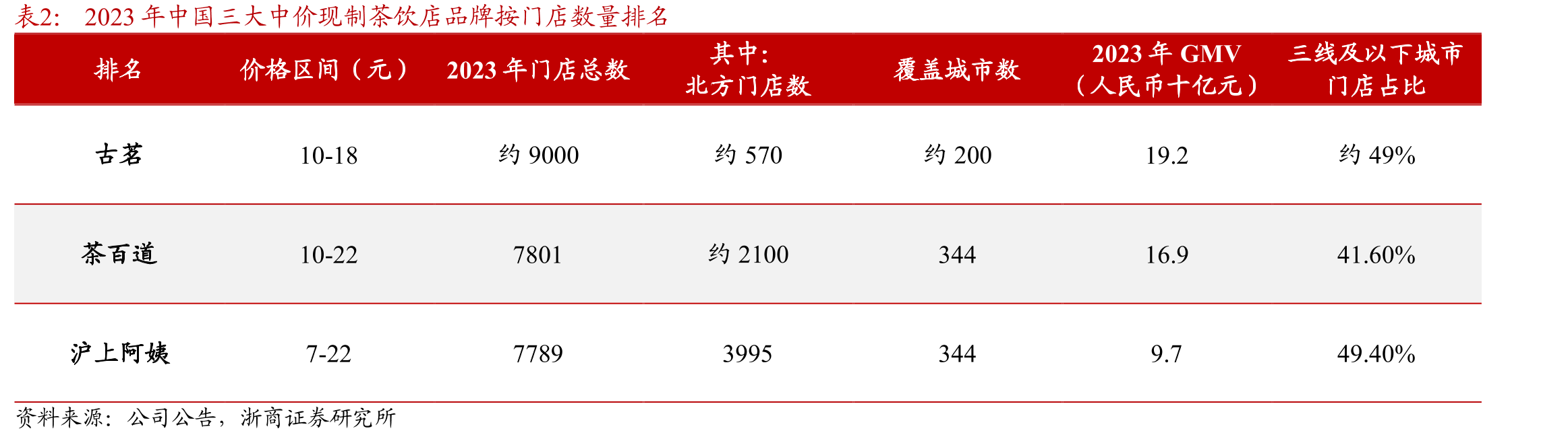 2023年中国三大中价现制茶饮店品牌按门店数量排名