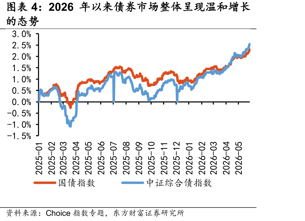 2026年以来债券市场整体呈现温和增长