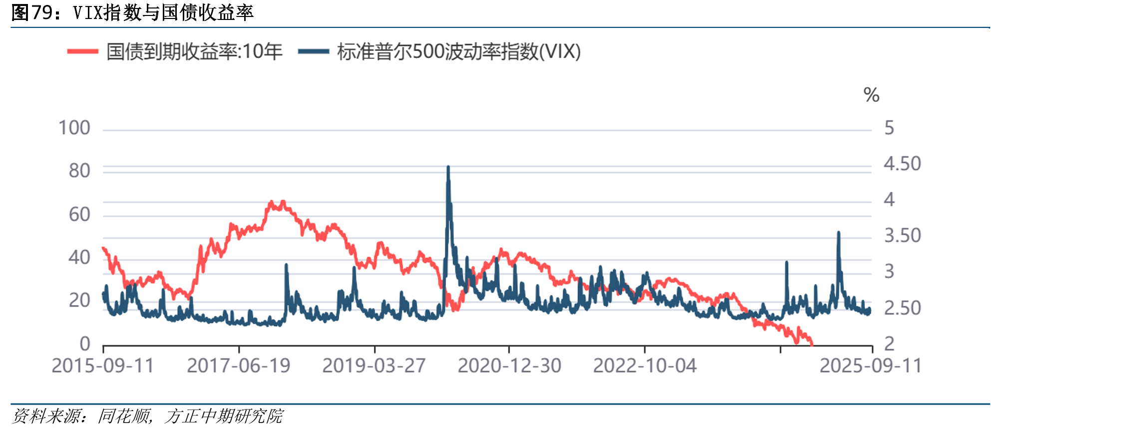 国债收益率与资金面和物价_第5页