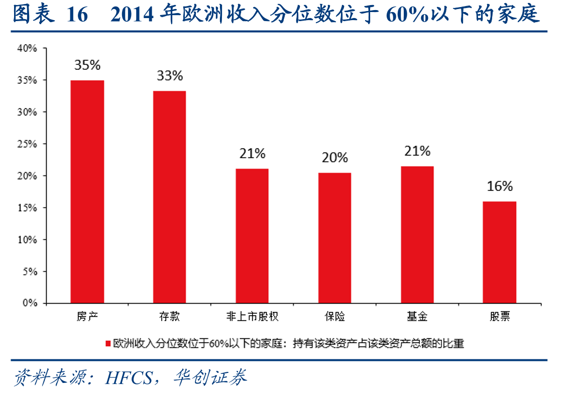 图表162014年欧洲收入分位数位于60%以下的家庭