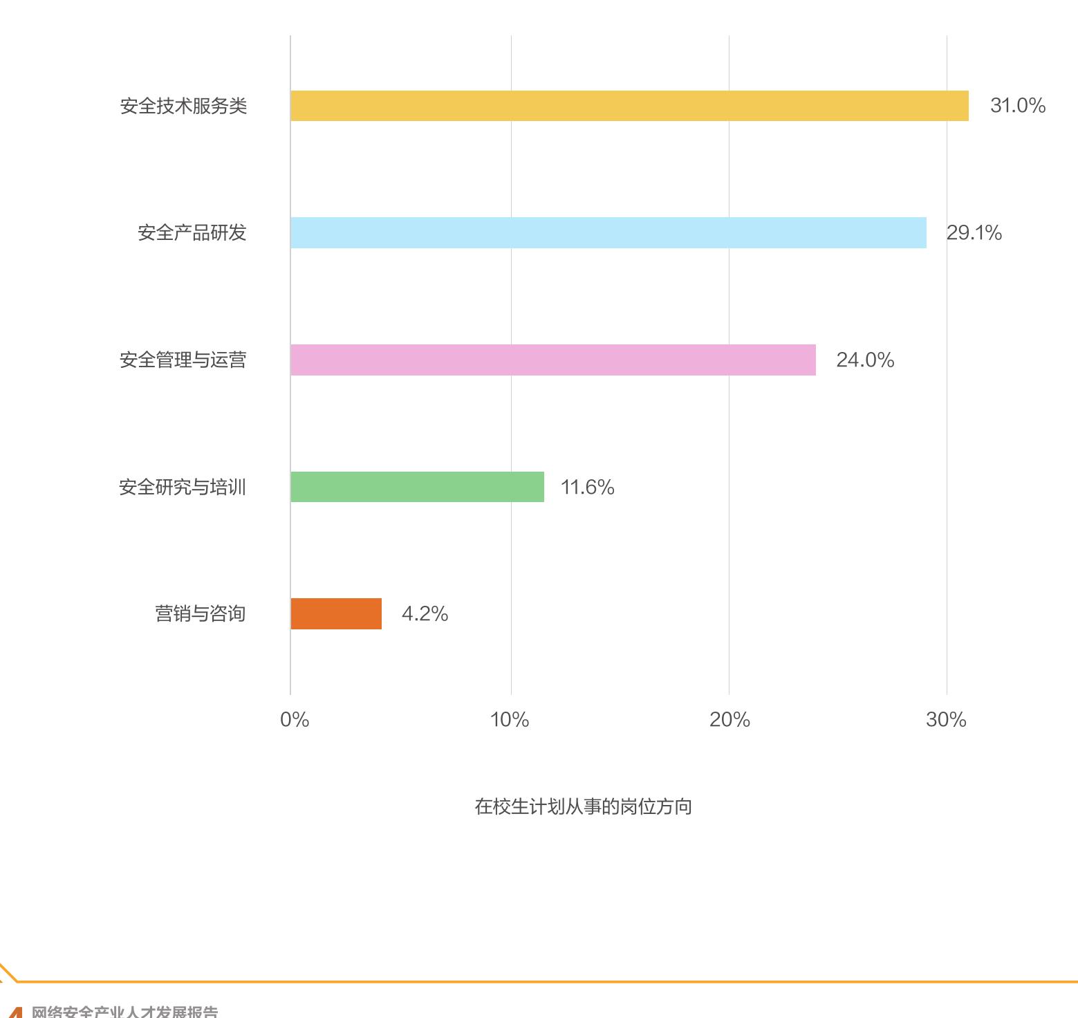 2022和2023网络安全求职者的年龄分布_第5页