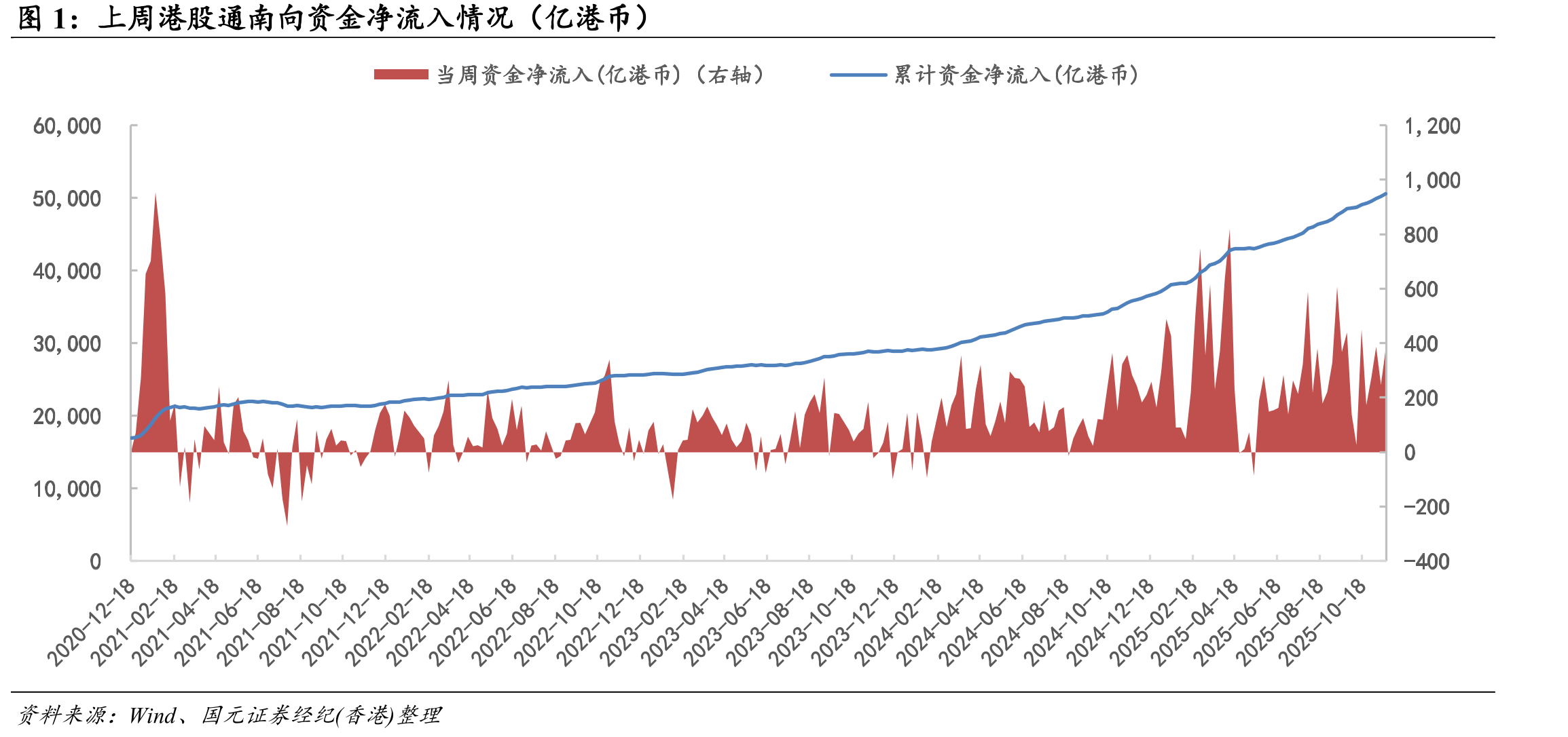 上周港股通南向资金净流入情况（亿港币）