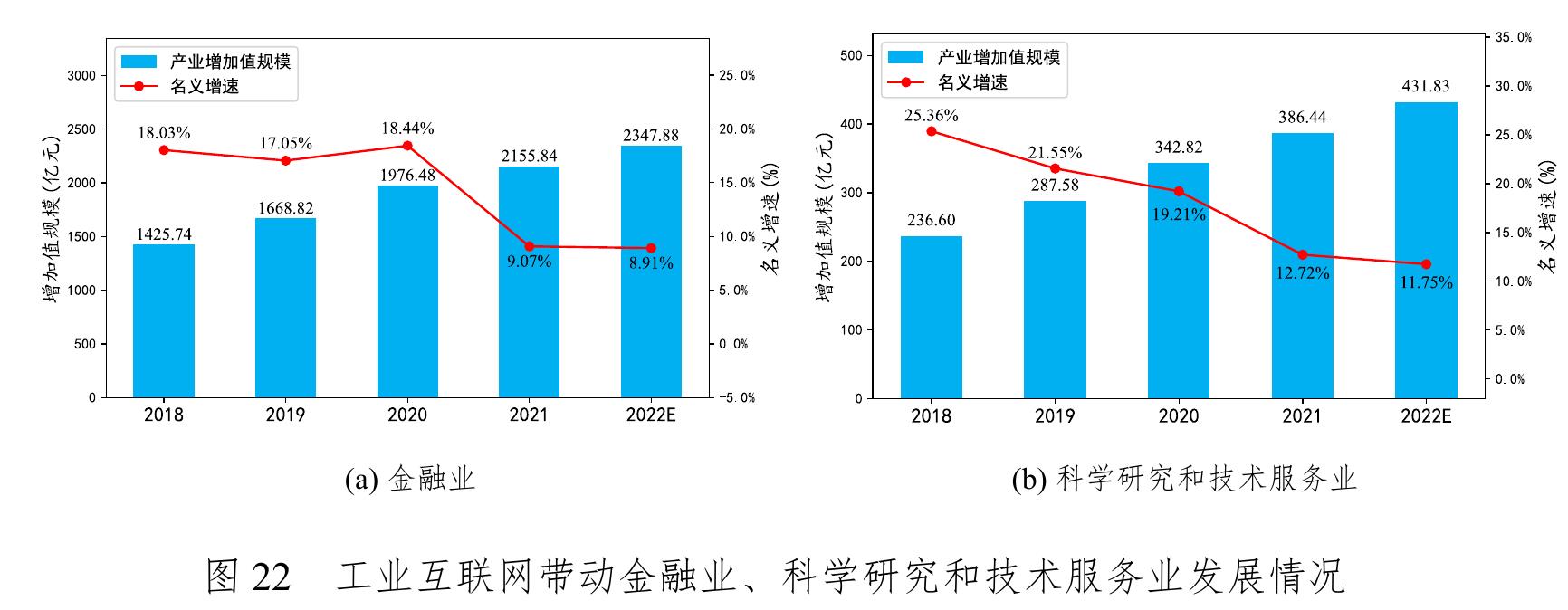 图11 我国31个省市自治区工业互联网产业增加值规模、名义增速示意图_第3页