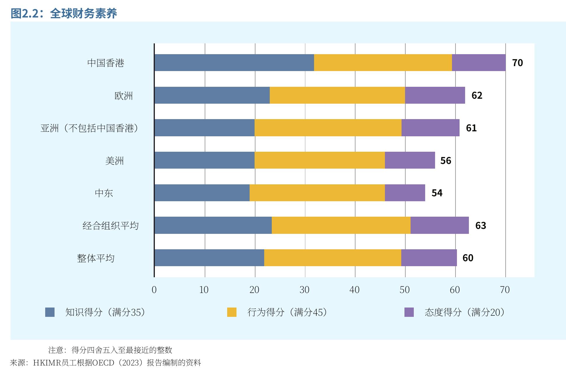 图2.2：全球财务素养