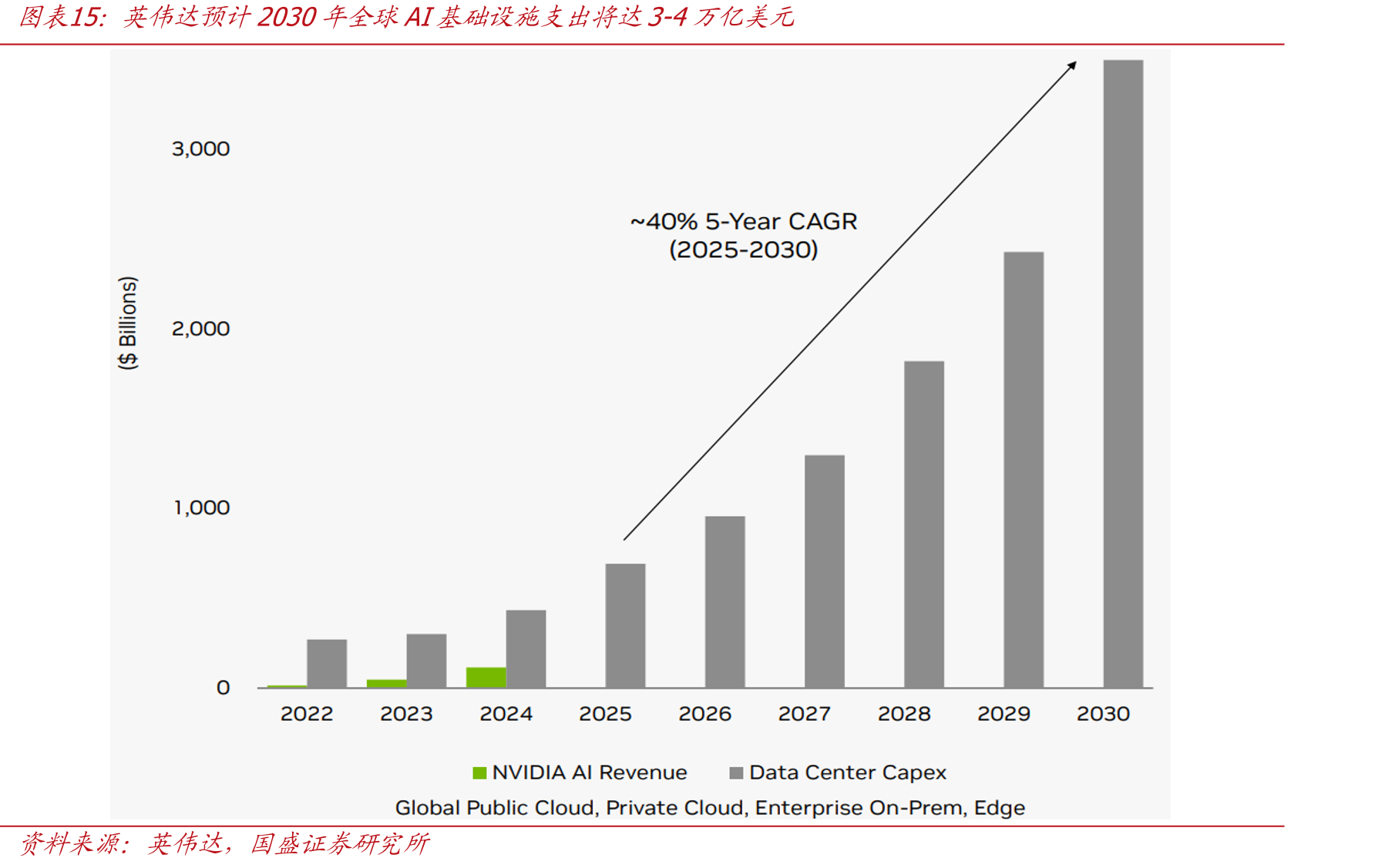 英伟达预计2030年全球AI基础设施支出将达3-4万亿美元