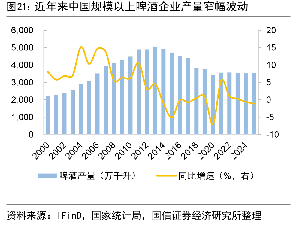 近年来中国规模以上啤酒企业产量窄幅波动