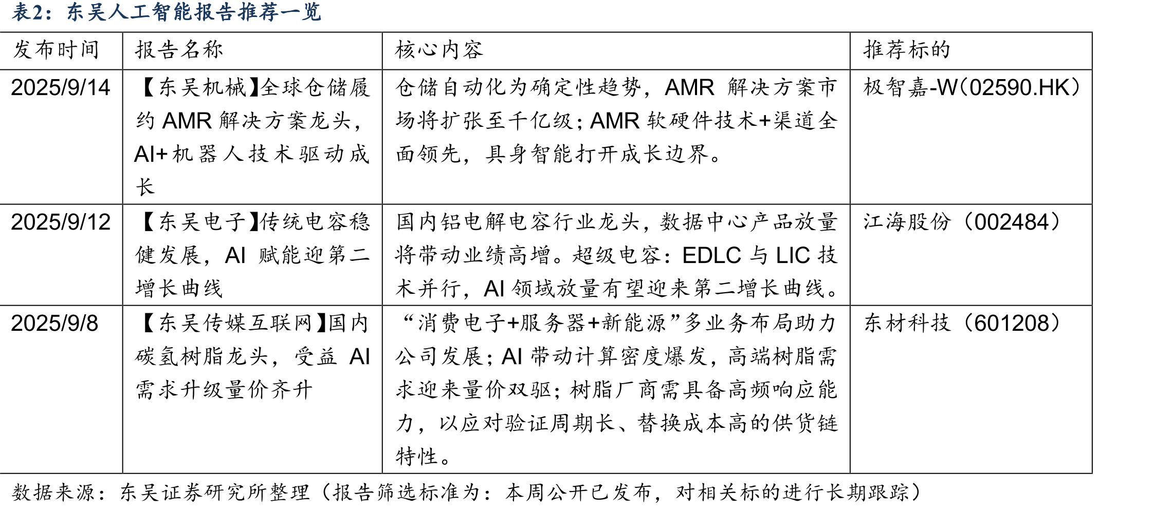主要科技指数的收益表现（归一化）_第2页