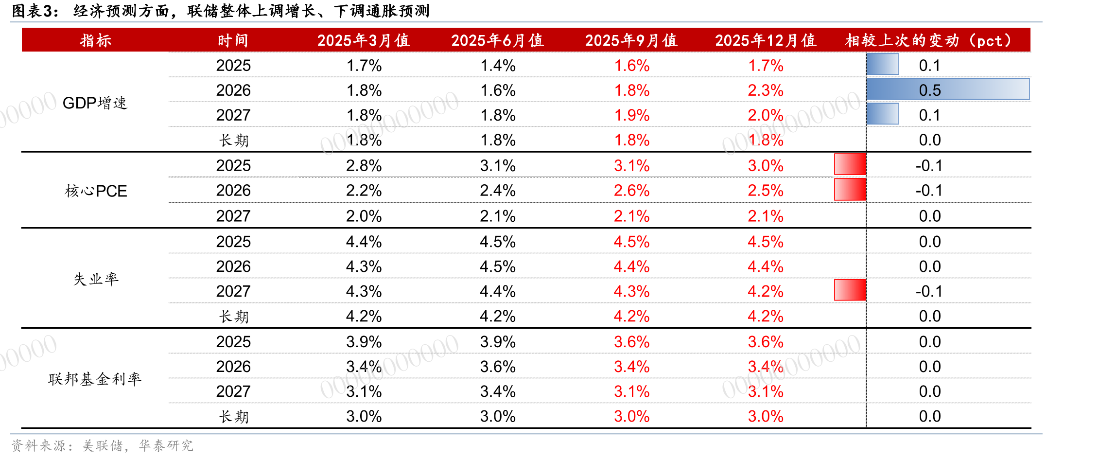 12月点阵图显示2026-2027年累计降息维持2次00000000_第5页