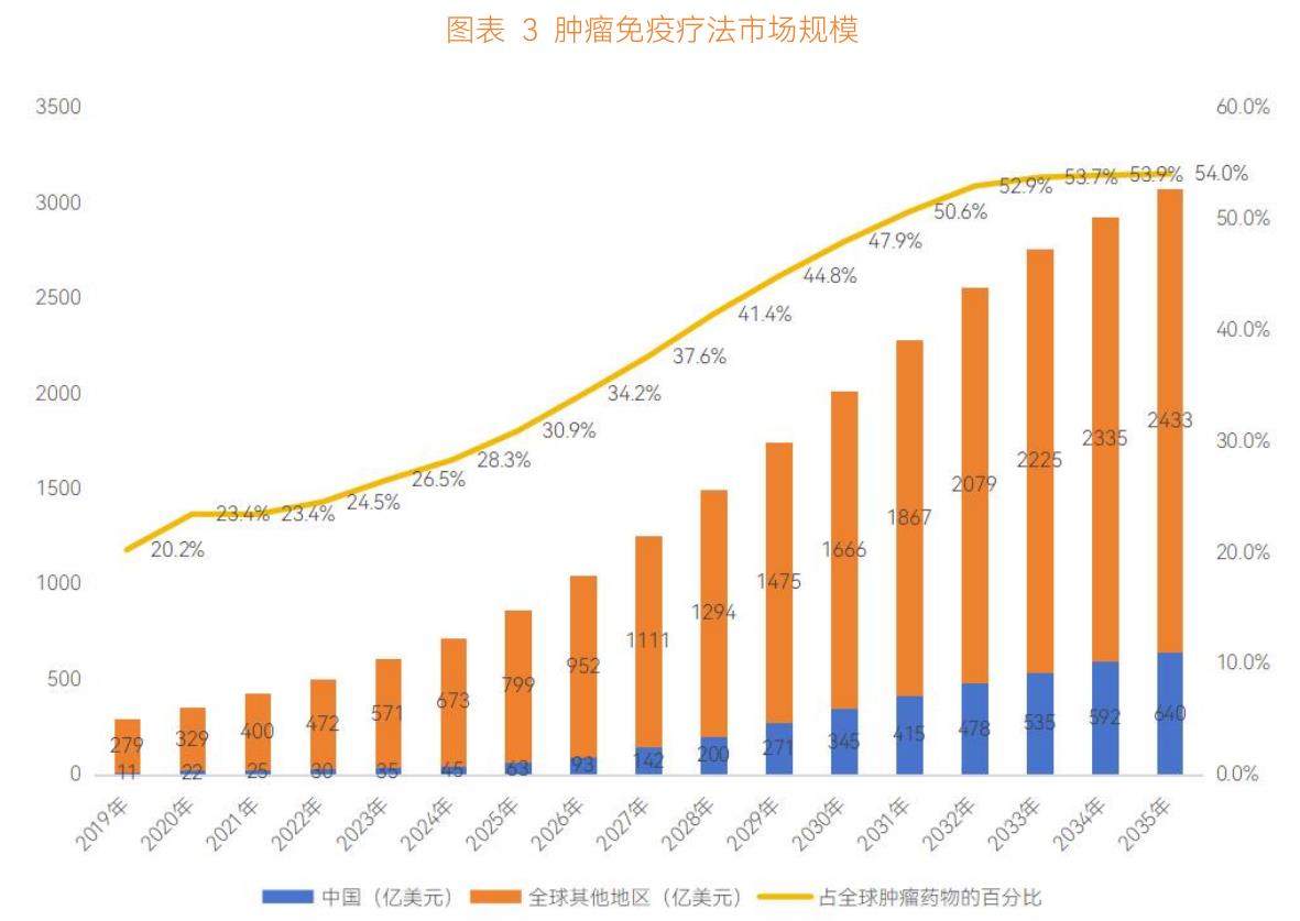 图表3肿瘤免疫疗法市场规模
