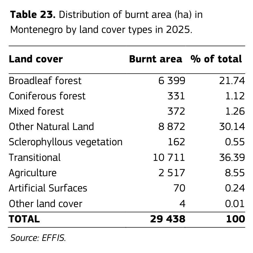 黑山2025年林火烧毁面积：过渡区域居首，三类合计超八成