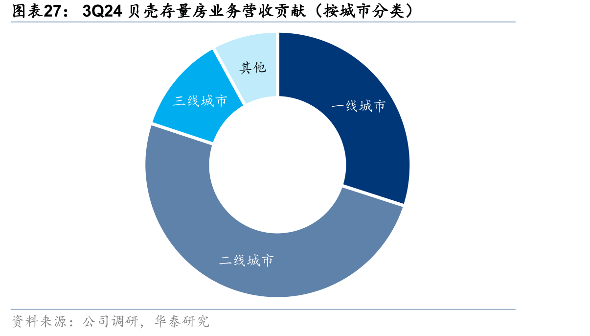 3Q24贝壳存量房业务营收贡献（按城市分类）