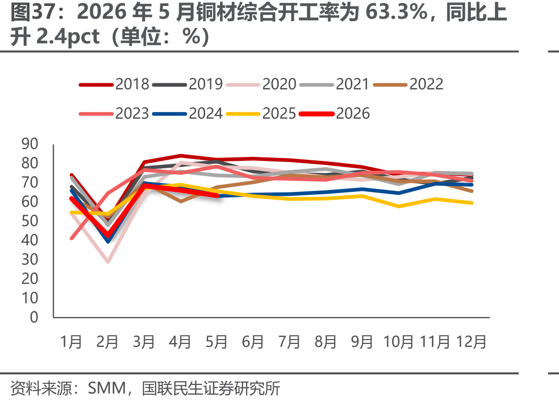 2026年5月铜材综合开工率为63.3%，同比上