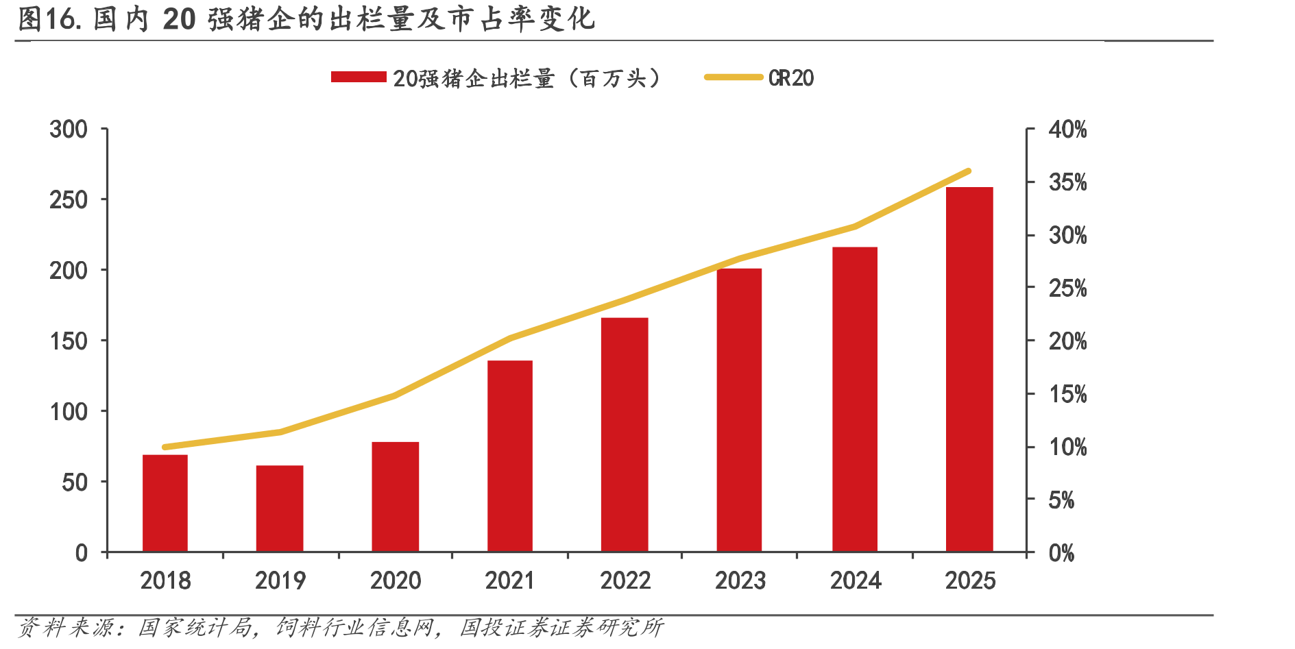 图16.国内20强猪企的出栏量及市占率变化