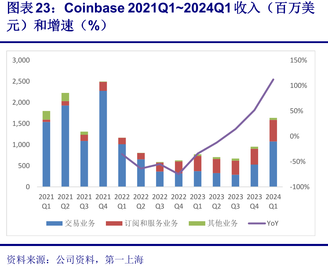 2024年Q1主要加密资产交易类型_第4页