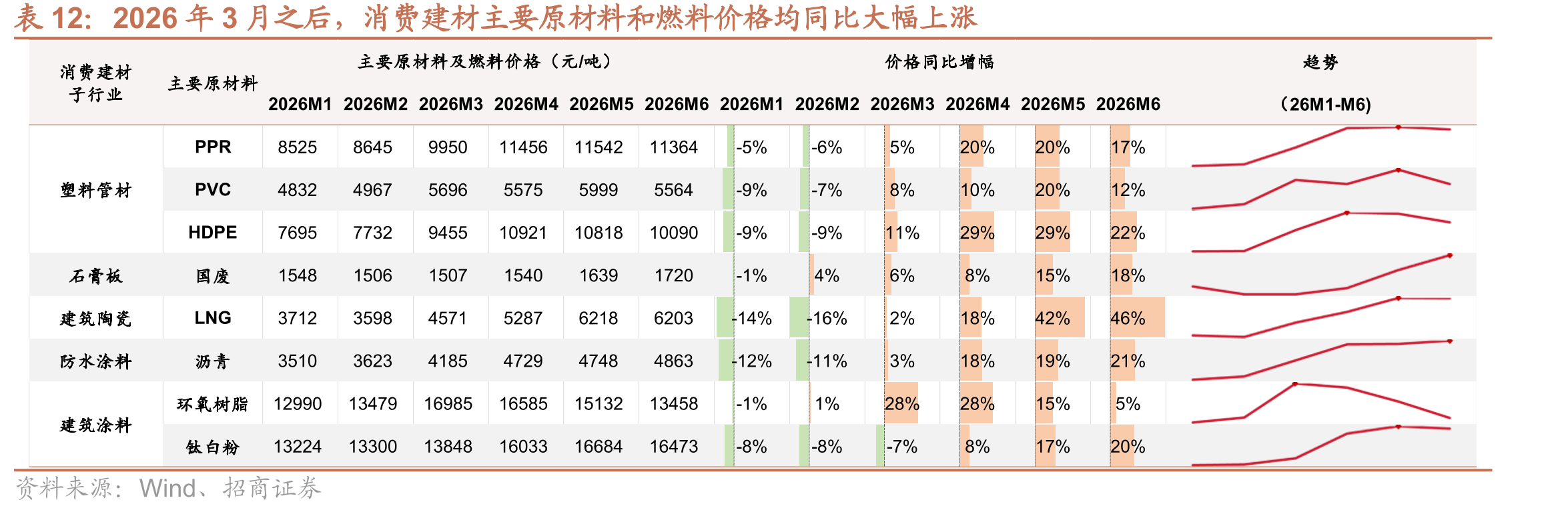 2026年3月之后，消费建材主要原材料和燃料价格均同比大幅上涨