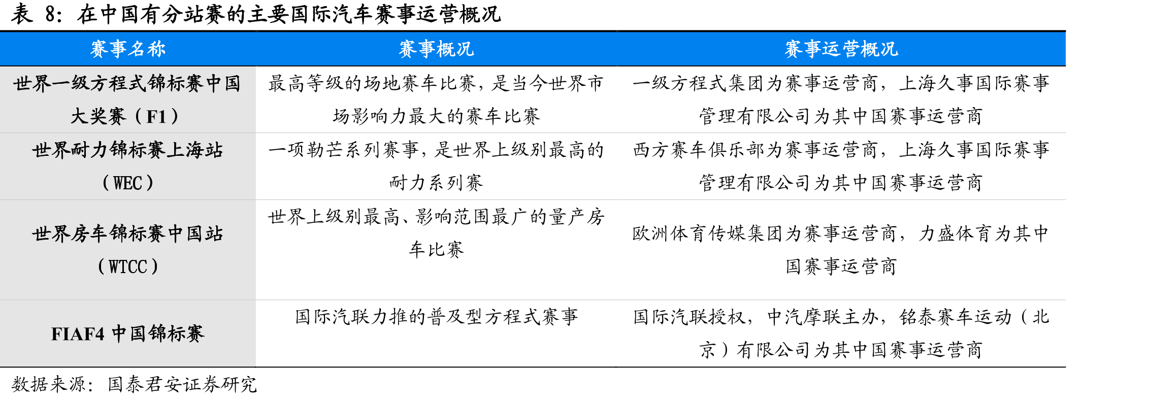 公司主要业务包括赛事运营、赛车队运营及赛车场经营_第3页