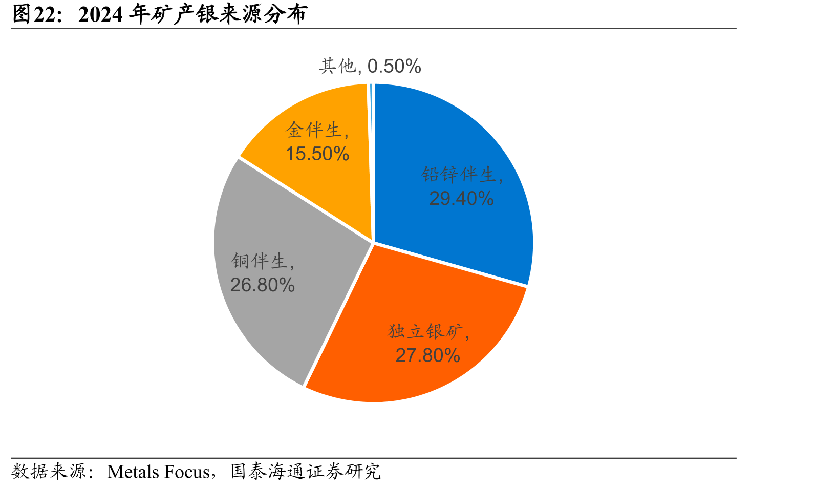 2024年矿产银来源分布