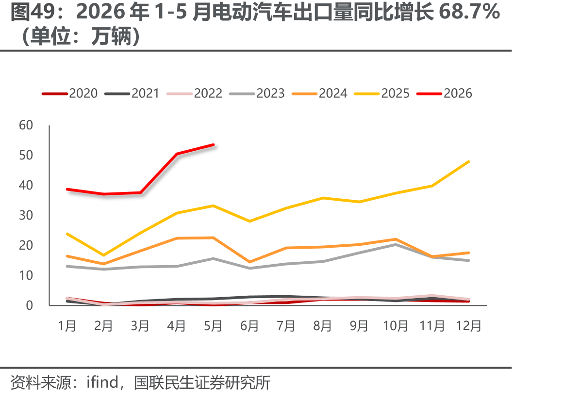 2026年1-5月电动汽车出口量同比增长68.7%