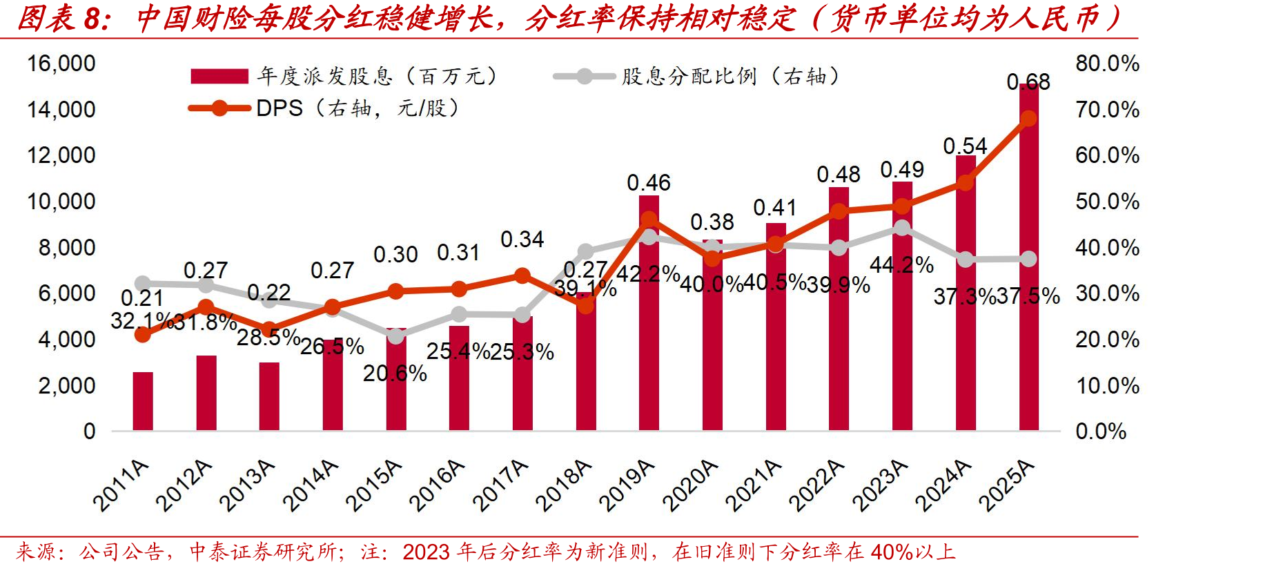 中国财险每股分红稳健增长，分红率保持相对稳定（货币单位均为人民币）