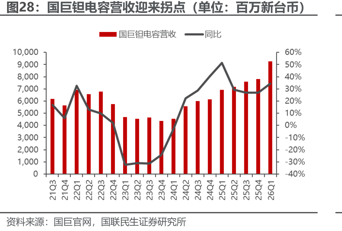 国巨钽电容营收迎来拐点（单位：百万新台币）