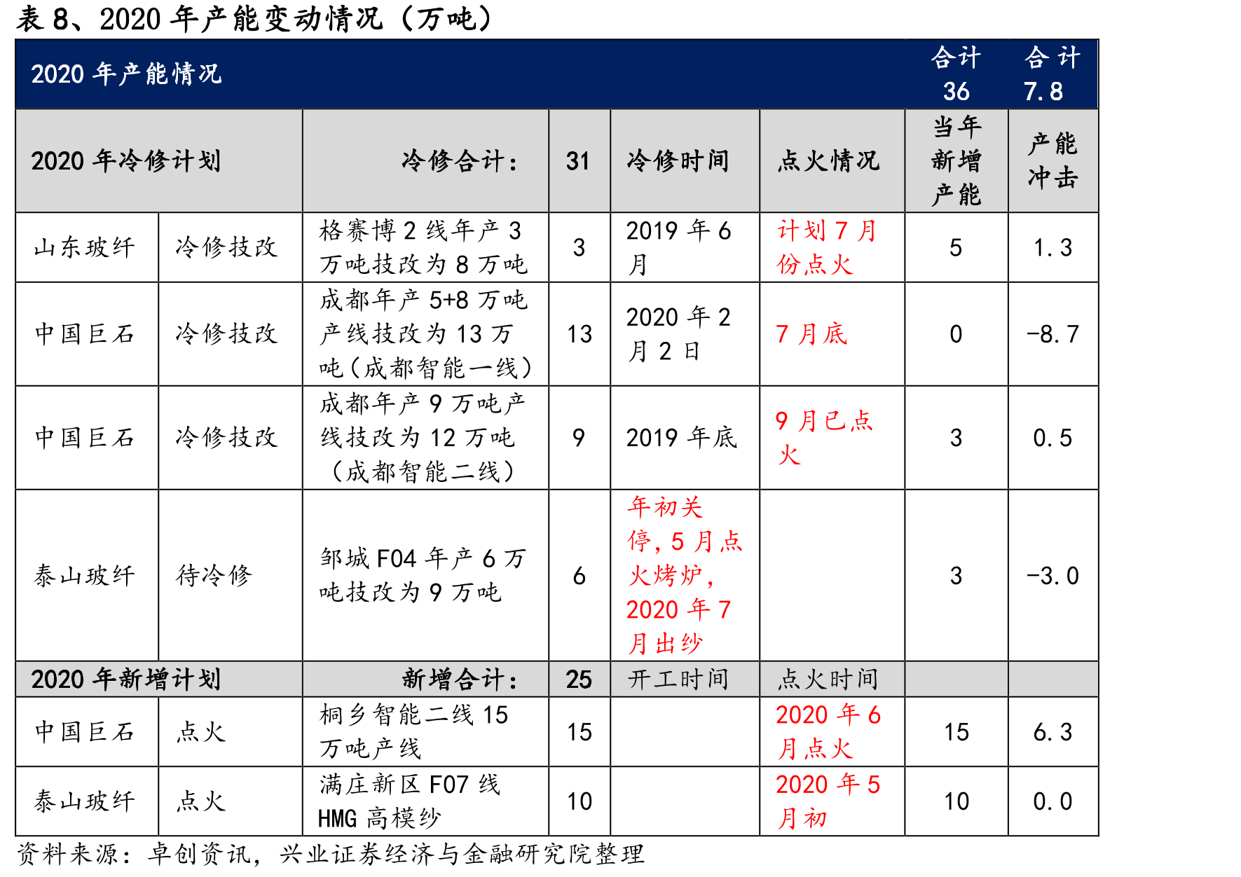 图9、建筑玻纤材料消费量与建筑业总产值（%）_第2页