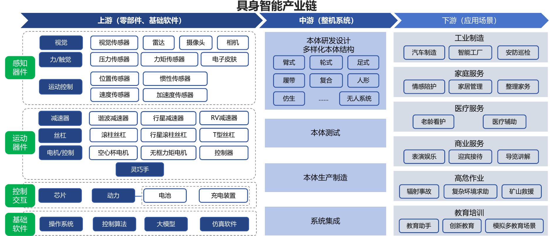 具身智能产业链
