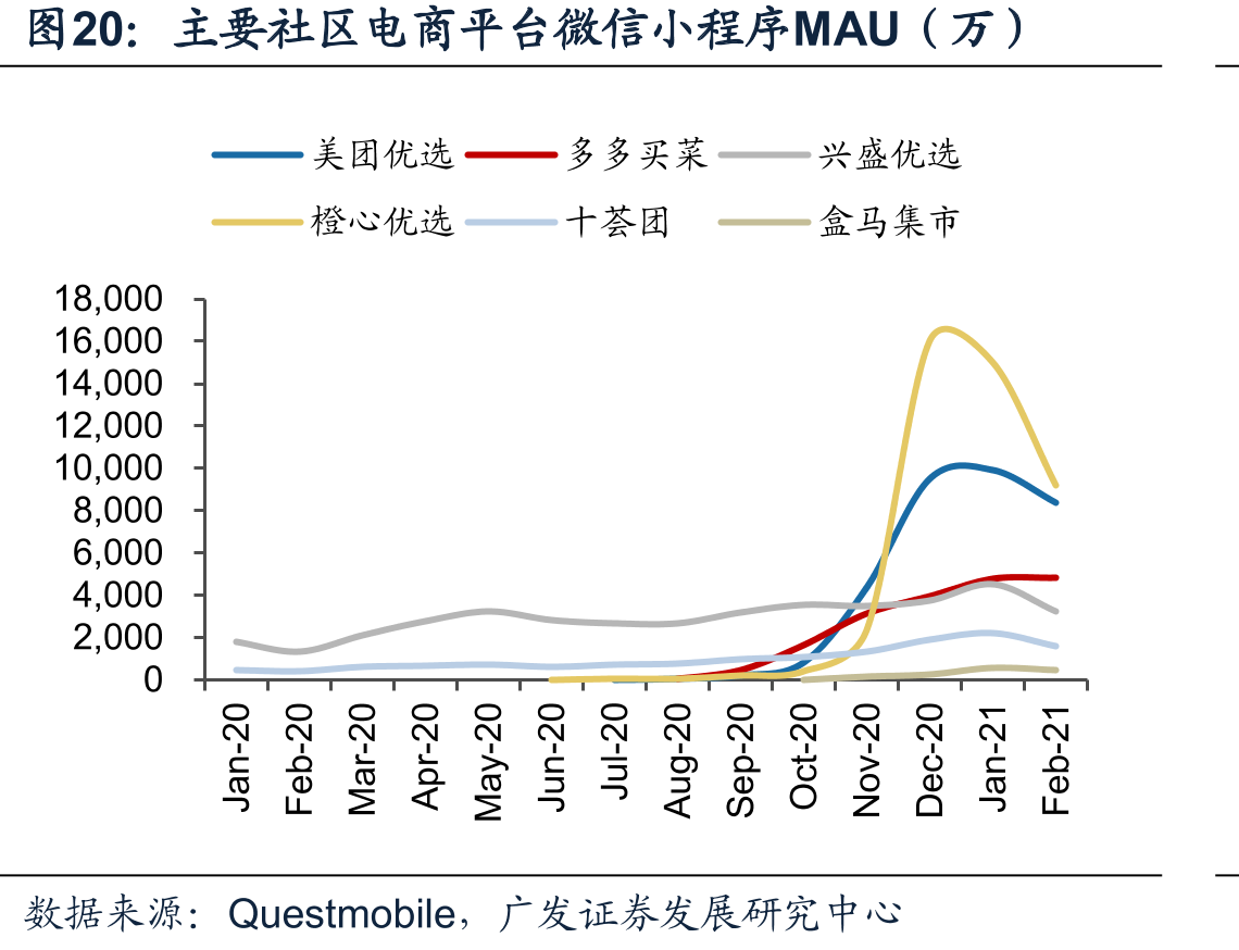 主要社区电商平台微信小程序MAU（万）