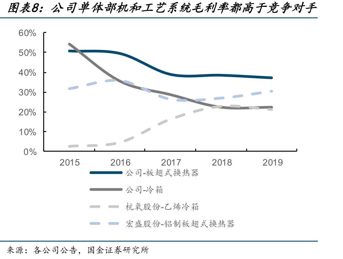 福斯达海外业务毛利率显著高于国内_第3页