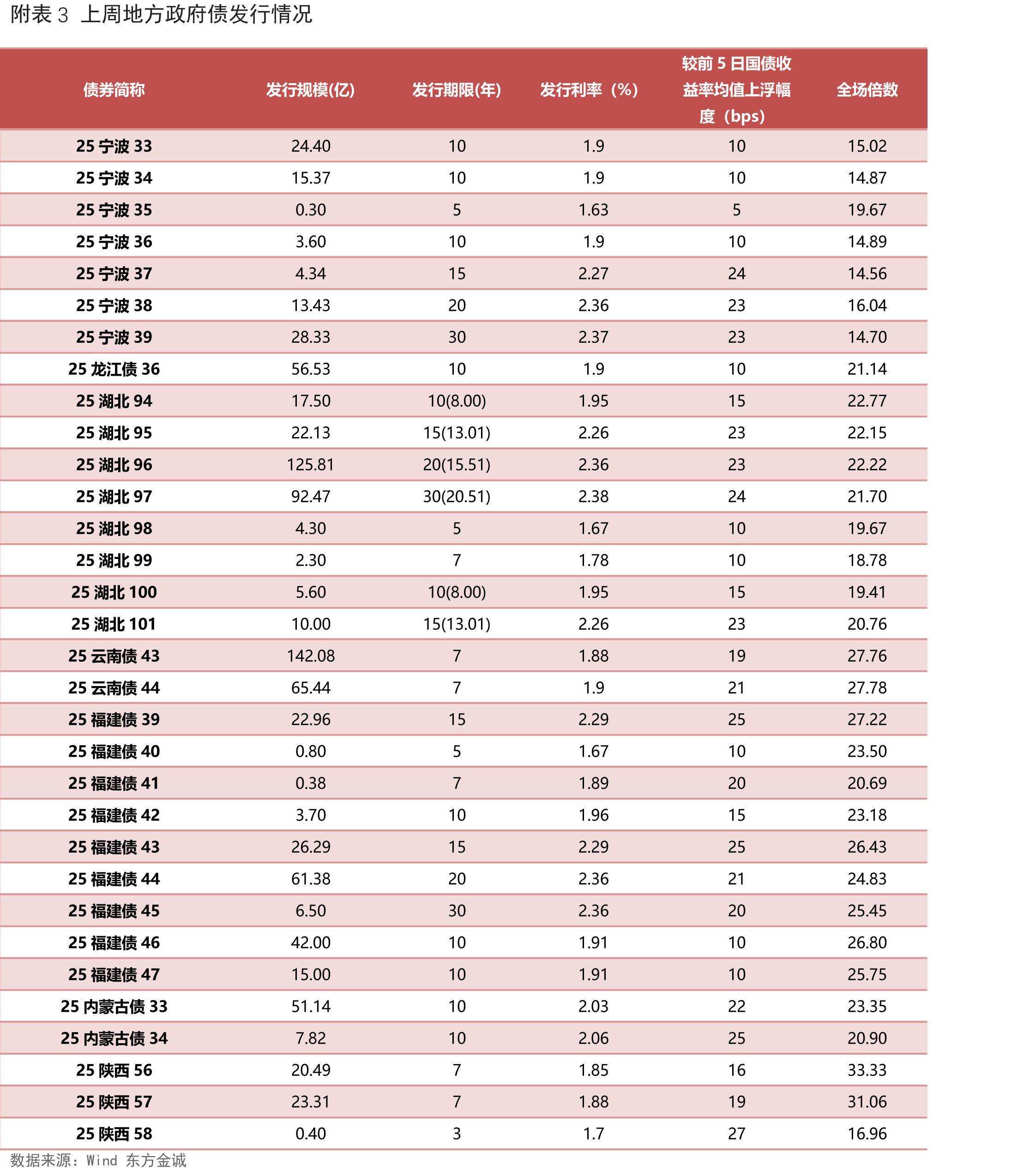 图20上周R007、DR007均下行(%)_第2页