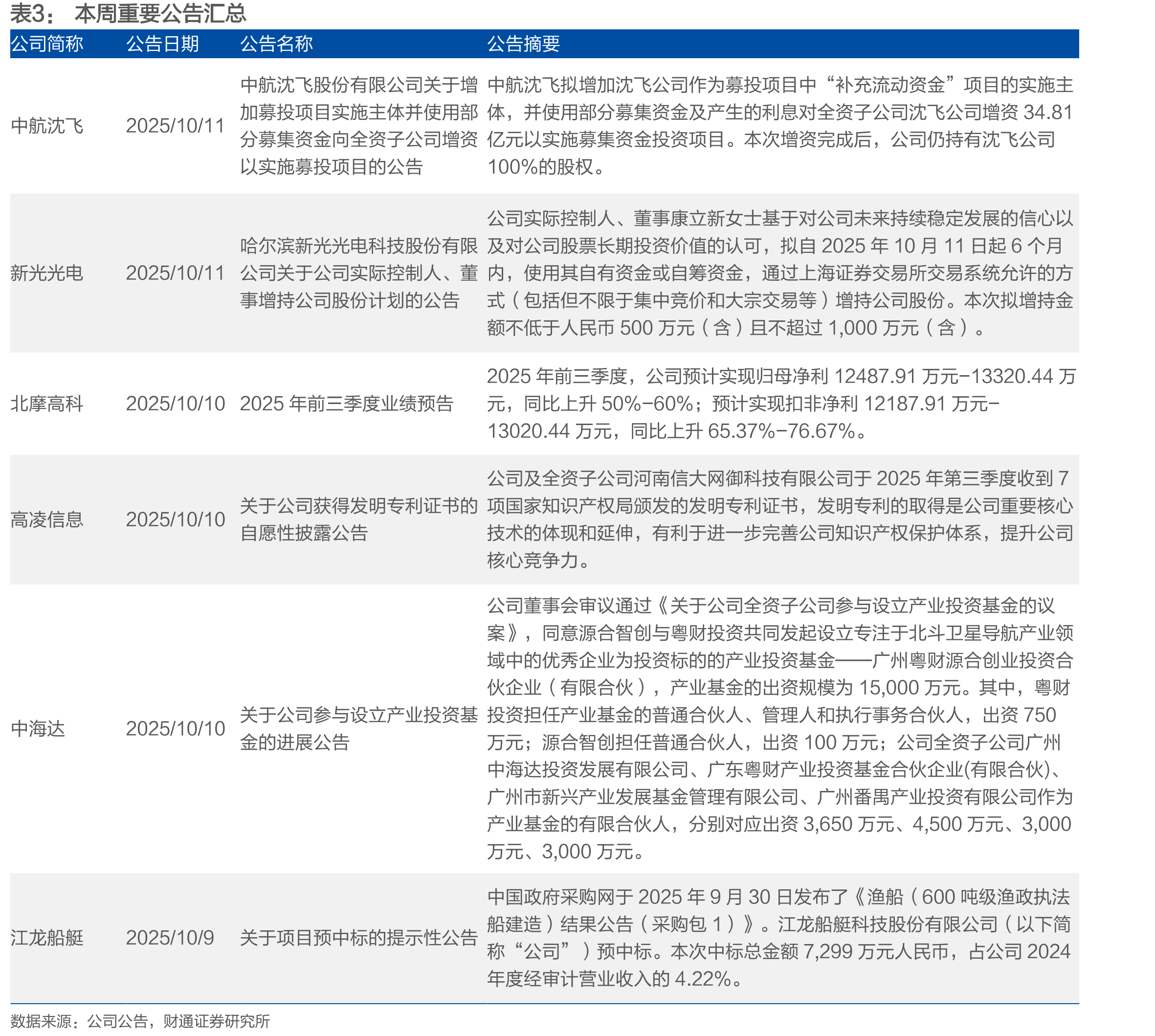 近一年国防军工行业个股表现前/后十名_第5页