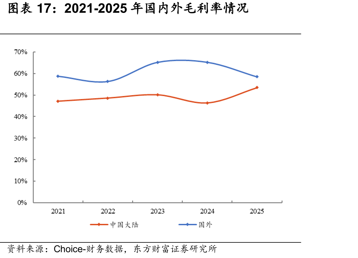 2021-2025年国内外毛利率情况