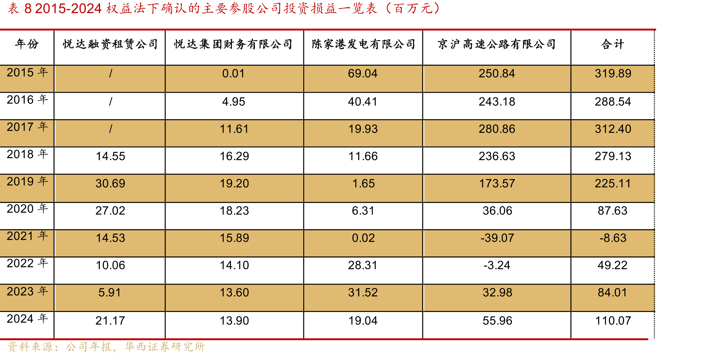 图562020-2024拖拉机出口数量（辆）及同比_第2页