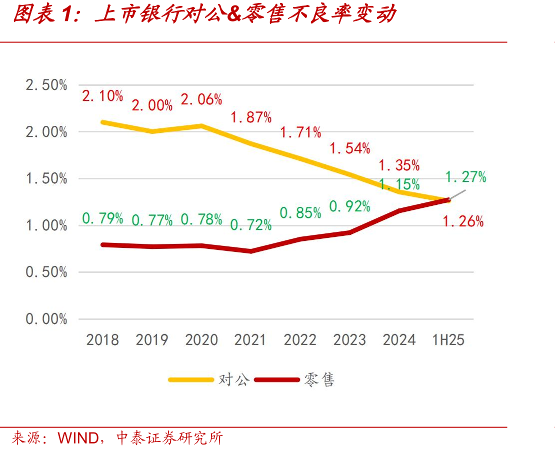 压力测试下上市银行零售类各资产不良率及不良额（百万）预测_第3页