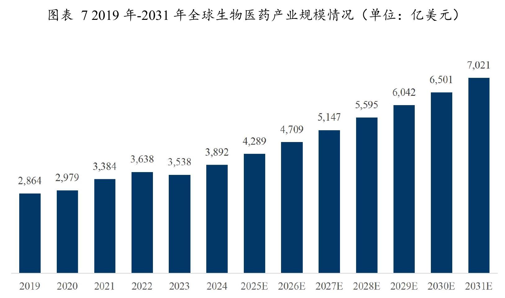 图表72019年-2031年全球生物医药产业规模情况（单位：亿美元)