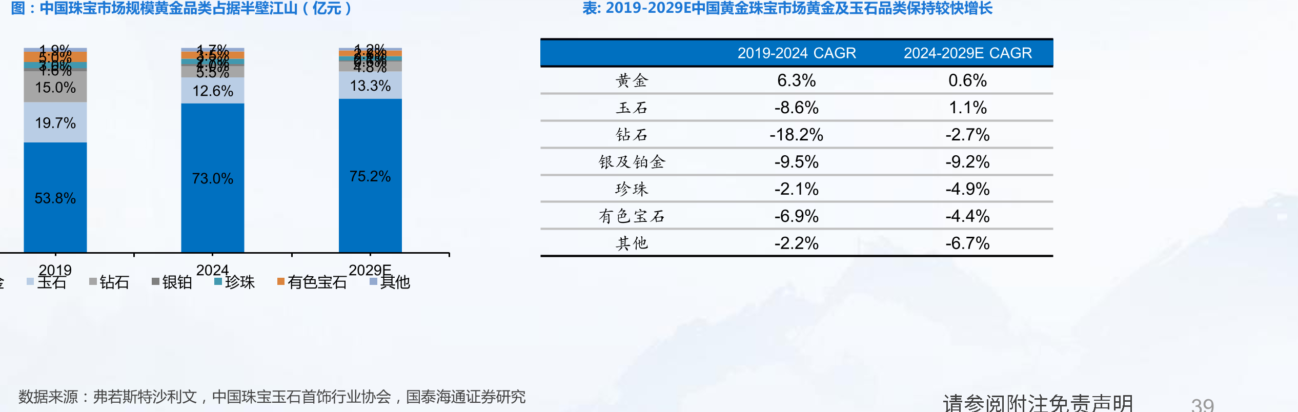 中国珠宝市场规模黄金品类占据半壁江山（亿元）