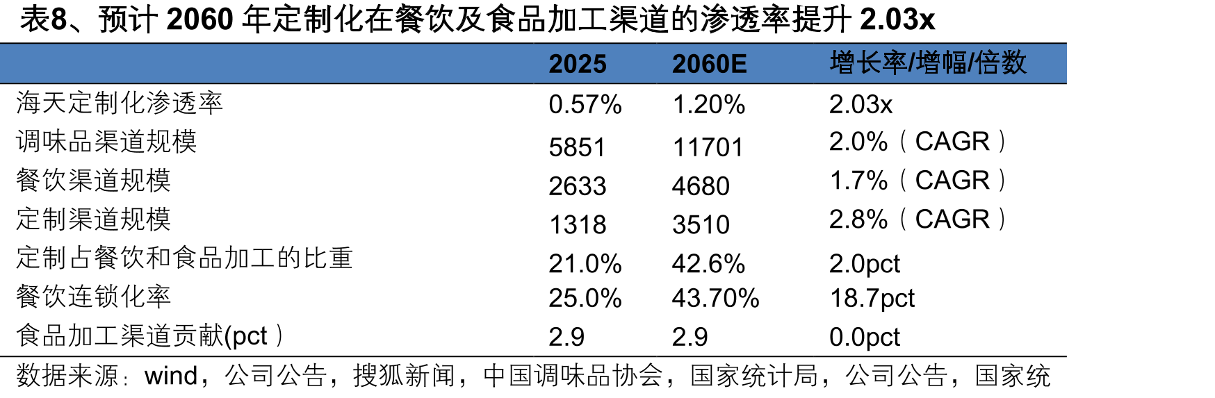 表8、预计2060年定制化在餐饮及食品加工渠道的渗透率提升2.03x