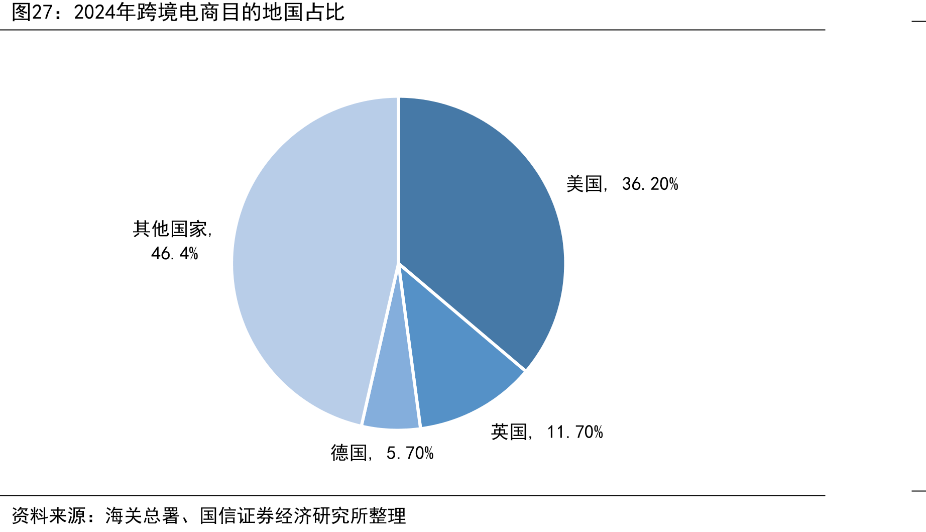 2024年跨境电商目的地国占比