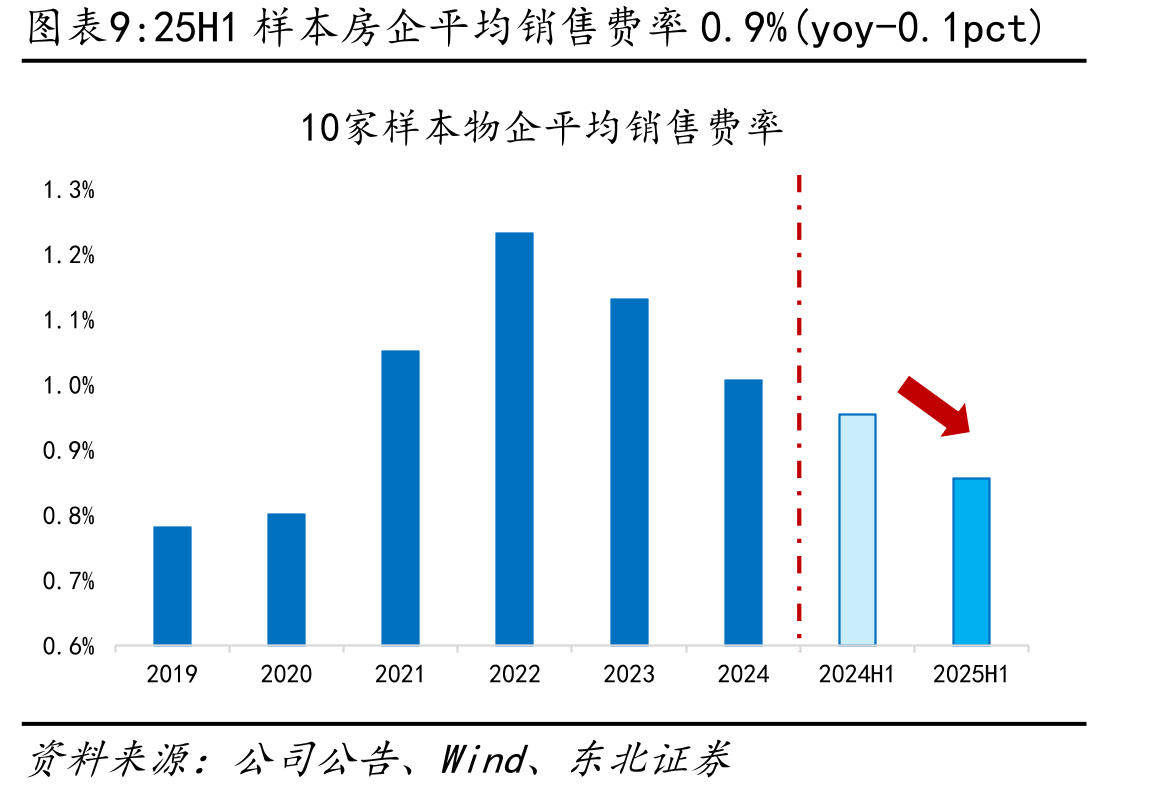 25H1贝壳应收账款45.2亿元(较年初-9.8亿)_第4页