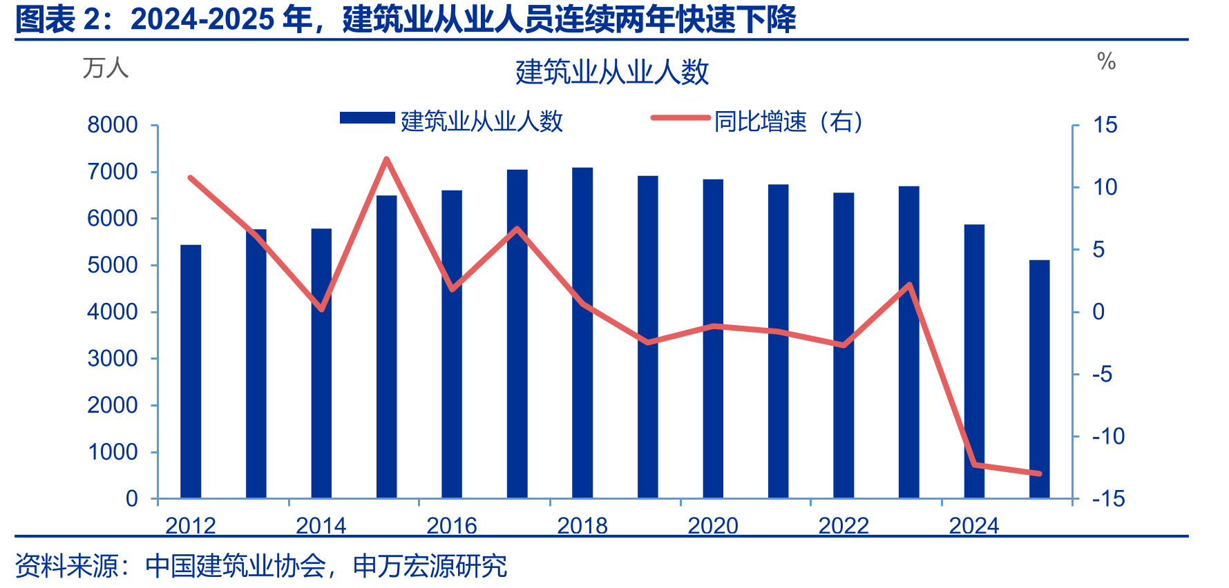 2024-2025年，建筑业从业人员连续两年快速下降