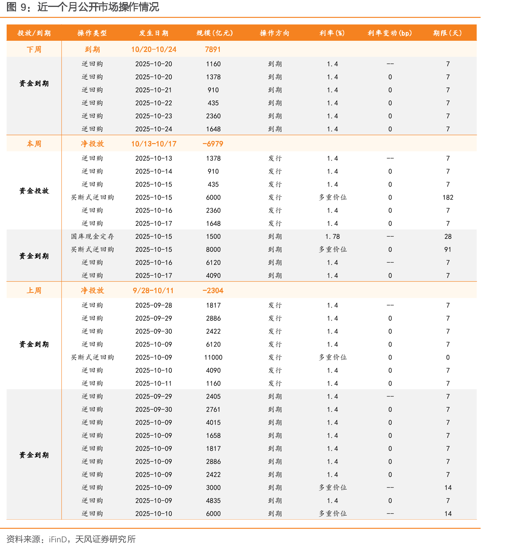 下周资金面主要关注因素（亿元）_第2页
