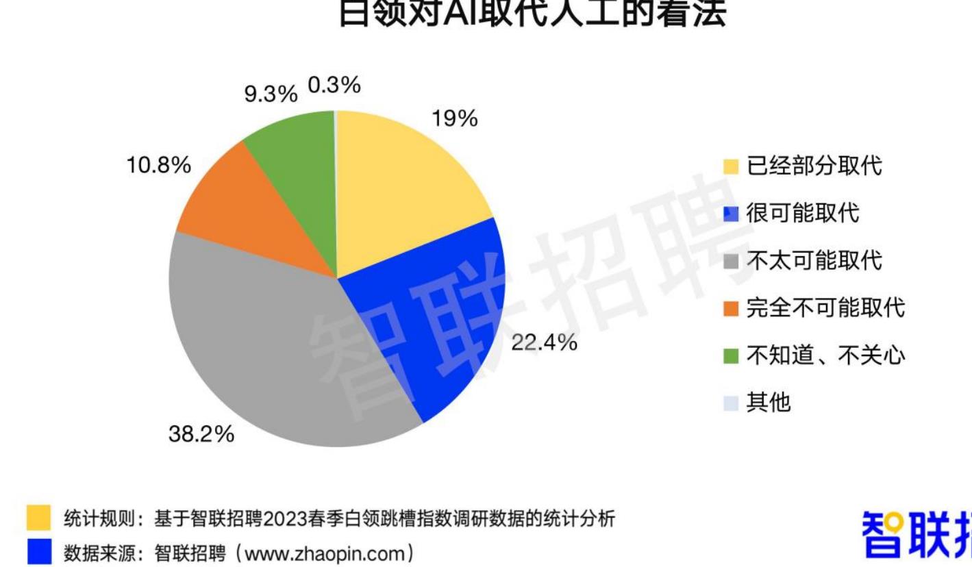 2023年春季白领事业信心指数_第2页