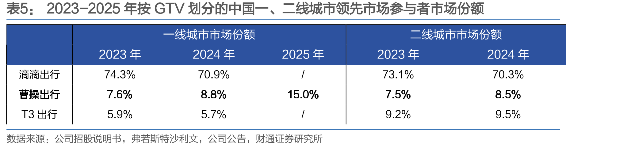 2023-2025年按GTV划分的中国一、二线城市领先市场参与者市场份额