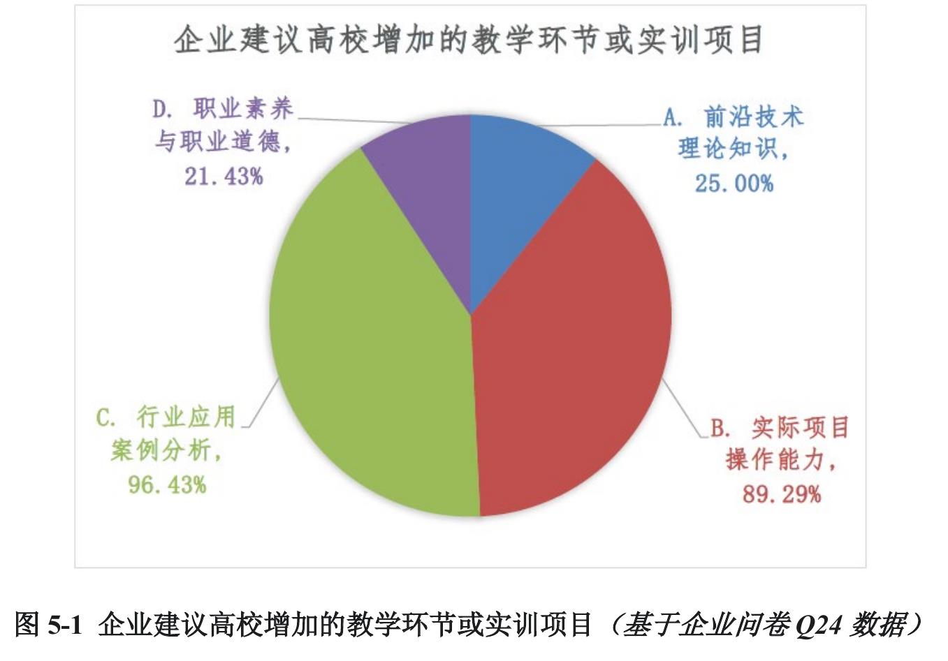 图5-1企业建议高校增加的教学环节或实训项目（基于企业问卷Q24数据）