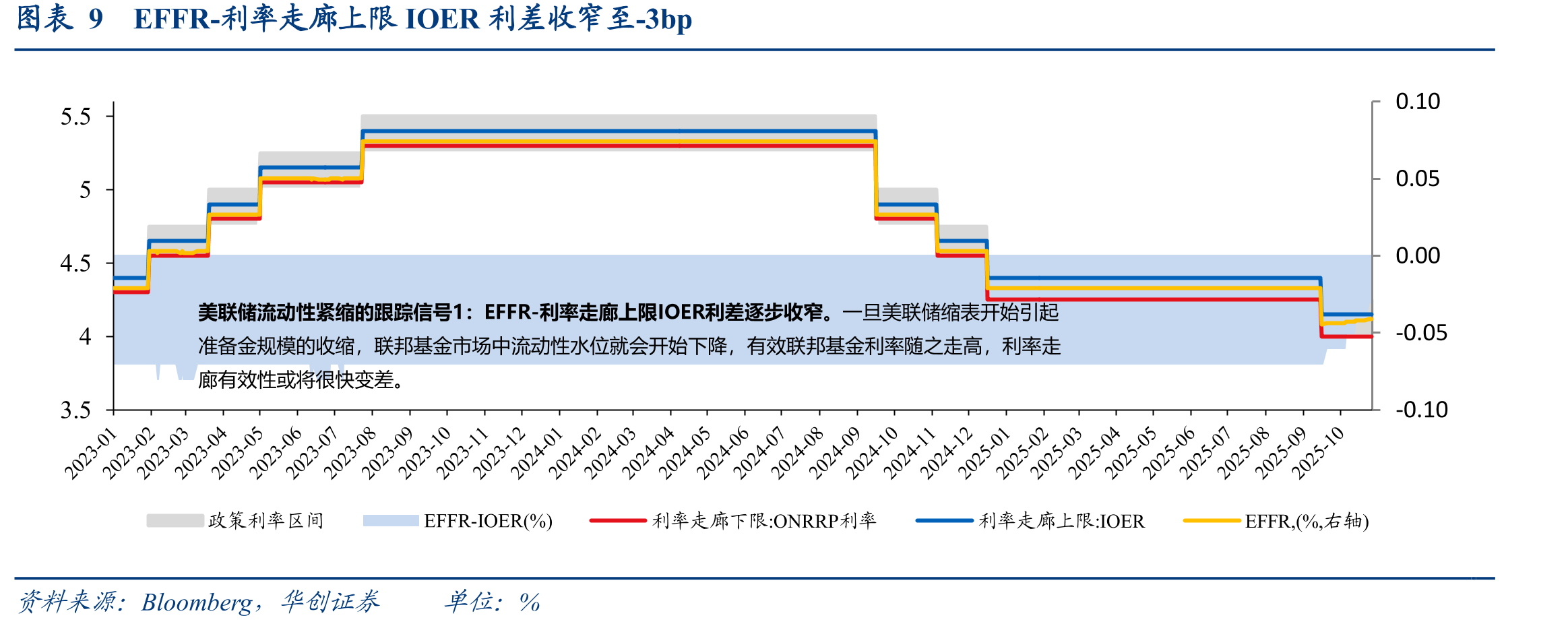 图表1010月SOFR-EFFR利差进一步走高至接近20bp_第2页