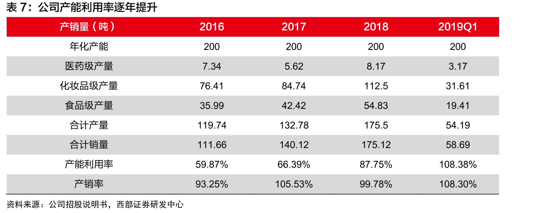 润百颜和润致毛利率稳定在90%以上_第4页